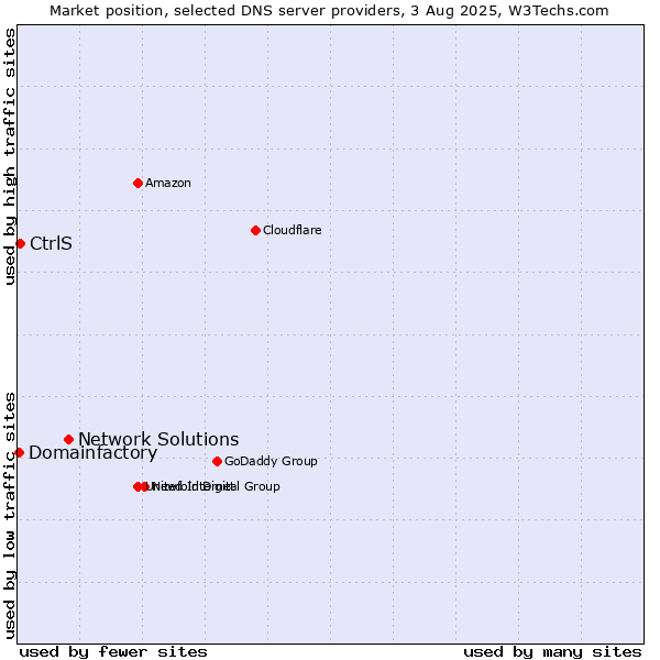 Market position of Network Solutions vs. CtrlS vs. Domainfactory