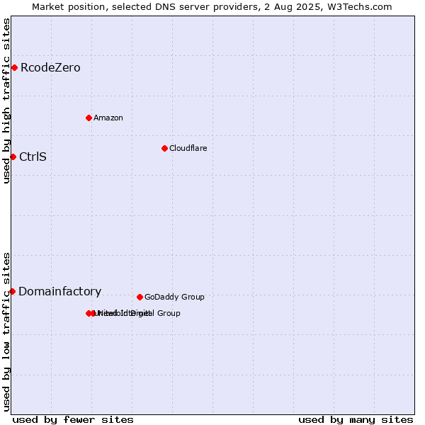 Market position of RcodeZero vs. CtrlS vs. Domainfactory