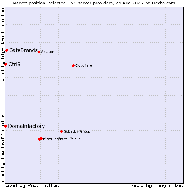 Market position of SafeBrands vs. CtrlS vs. Domainfactory