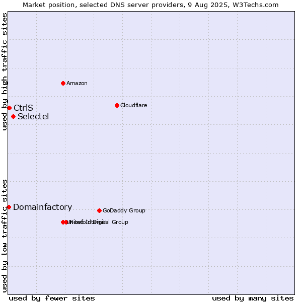 Market position of Selectel vs. CtrlS vs. Domainfactory