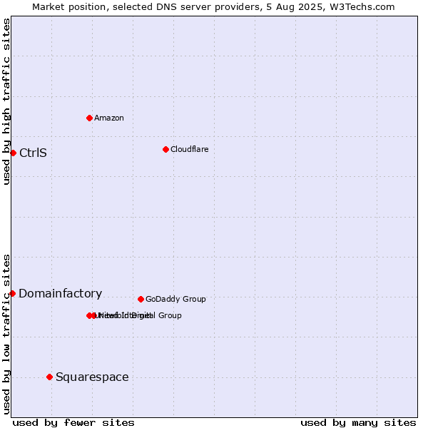 Market position of Squarespace vs. CtrlS vs. Domainfactory