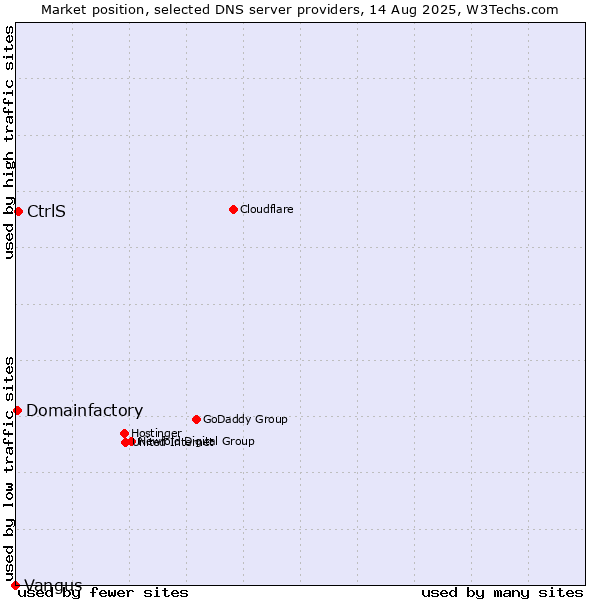 Market position of CtrlS vs. Domainfactory vs. Vangus