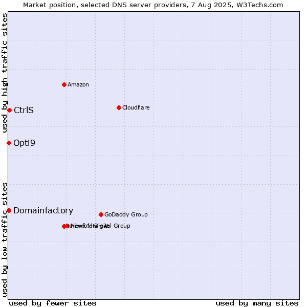Market position of CtrlS vs. Domainfactory vs. Opti9