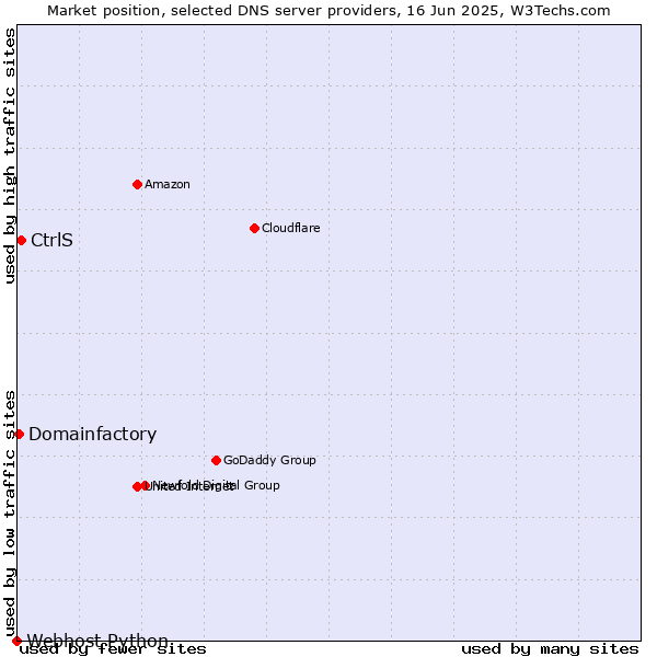 Market position of CtrlS vs. Domainfactory vs. Webhost Python