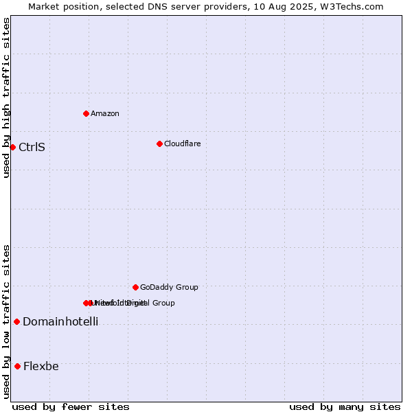 Market position of Flexbe vs. Domainhotelli vs. CtrlS
