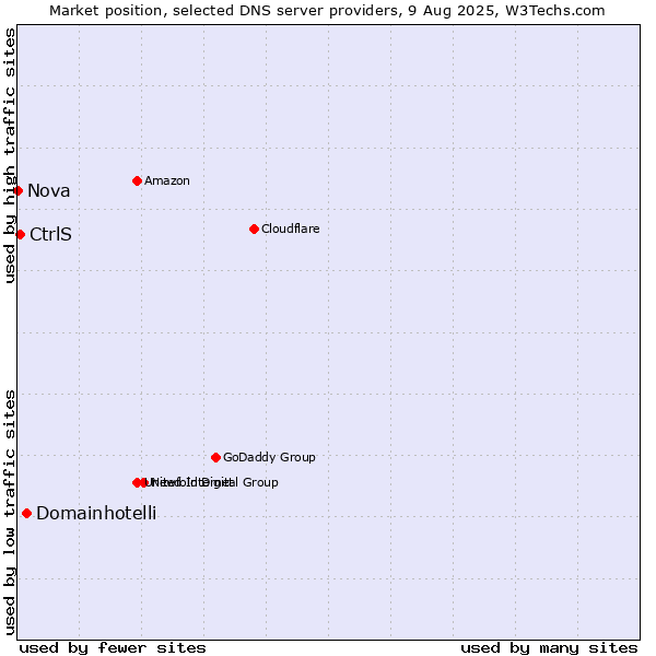 Market position of Domainhotelli vs. CtrlS vs. Nova