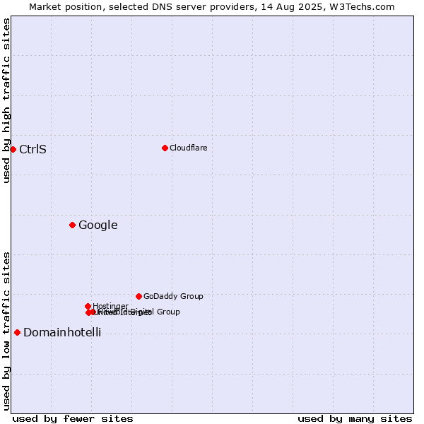 Market position of Google vs. Domainhotelli vs. CtrlS