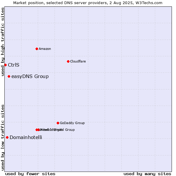 Market position of easyDNS Group vs. Domainhotelli vs. CtrlS