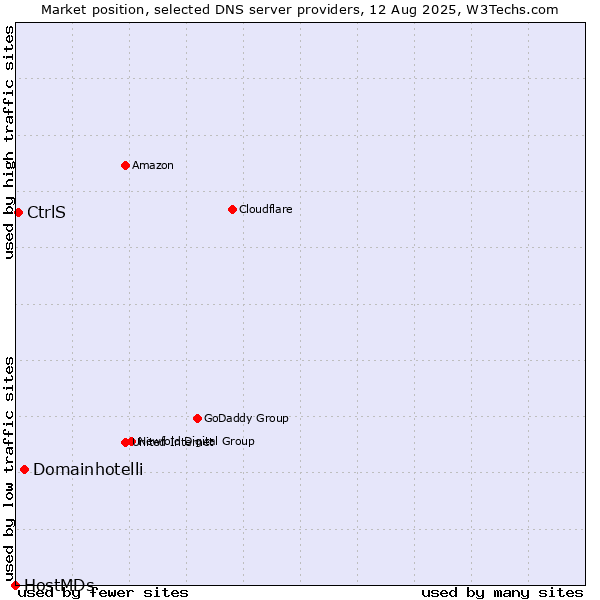Market position of Domainhotelli vs. CtrlS vs. HostMDs