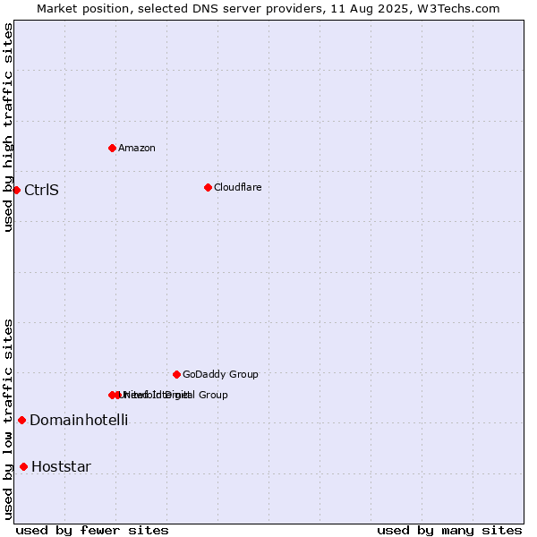 Market position of Hoststar vs. Domainhotelli vs. CtrlS