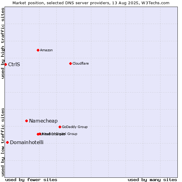 Market position of Namecheap vs. Domainhotelli vs. CtrlS