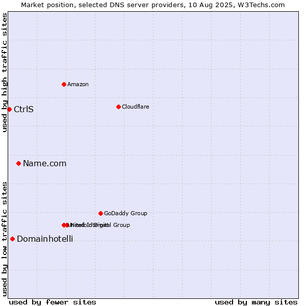 Market position of Name.com vs. Domainhotelli vs. CtrlS