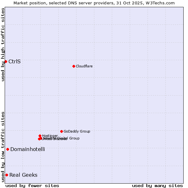 Market position of Domainhotelli vs. Real Geeks vs. CtrlS