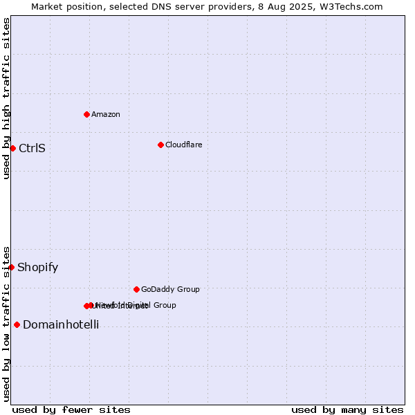 Market position of Domainhotelli vs. CtrlS vs. Shopify