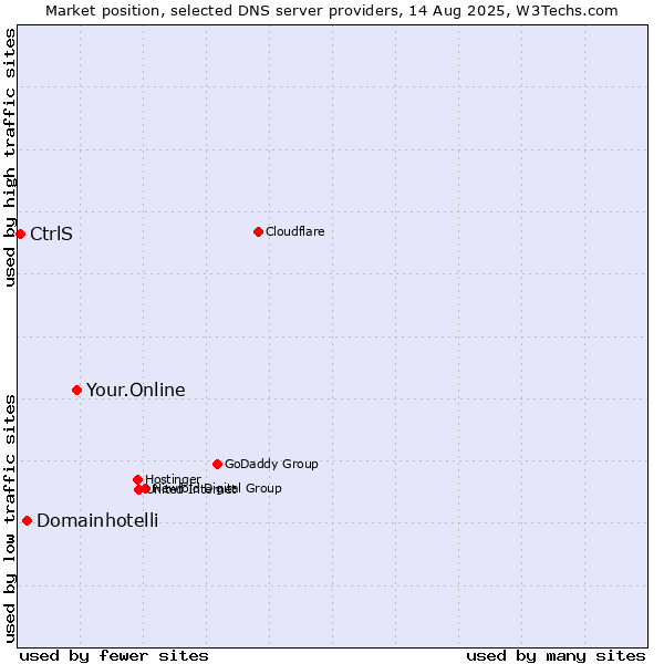 Market position of Your.Online vs. Domainhotelli vs. CtrlS
