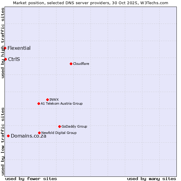 Market position of Domains.co.za vs. CtrlS vs. Flexential
