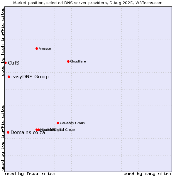 Market position of easyDNS Group vs. Domains.co.za vs. CtrlS