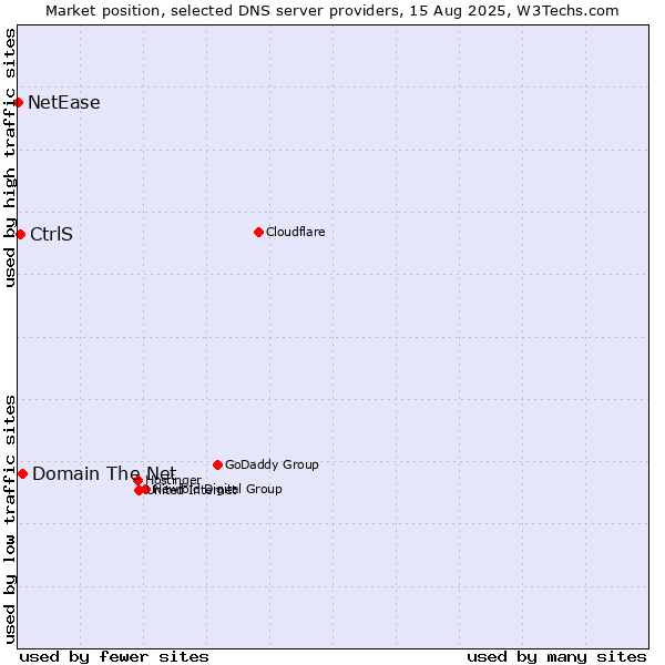 Market position of Domain The Net vs. CtrlS vs. NetEase