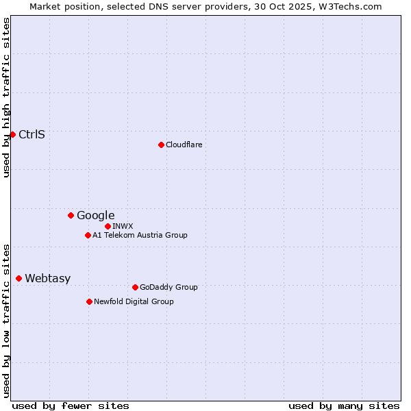 Market position of Google vs. Webtasy vs. CtrlS