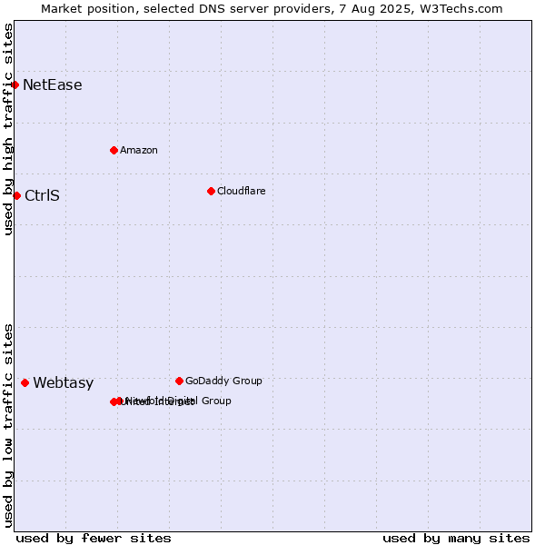 Market position of Webtasy vs. CtrlS vs. NetEase