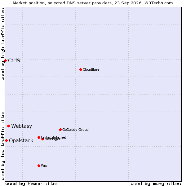 Market position of Webtasy vs. Opalstack vs. CtrlS