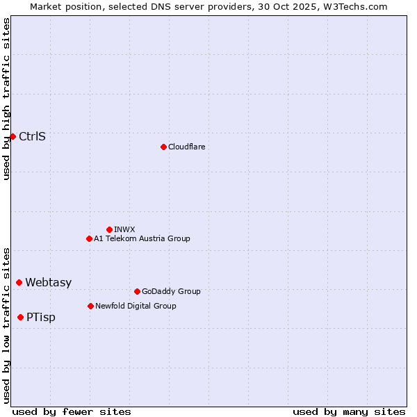 Market position of PTisp vs. Webtasy vs. CtrlS