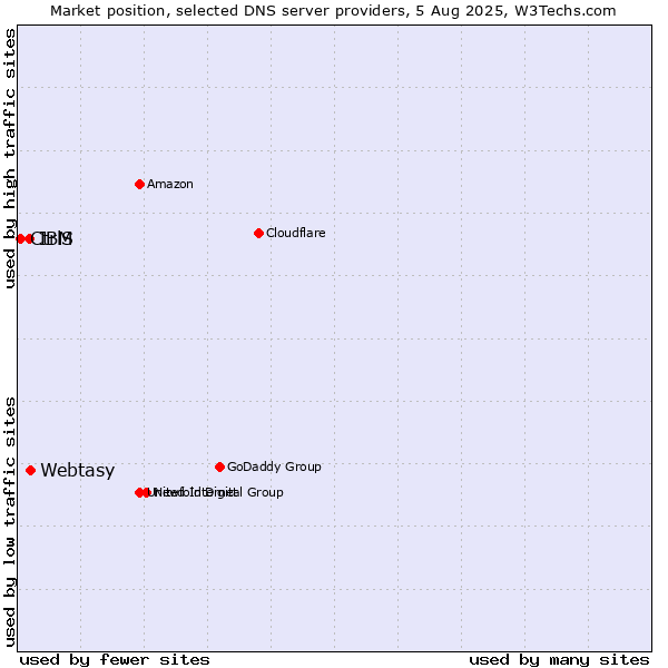 Market position of Webtasy vs. IBM vs. CtrlS