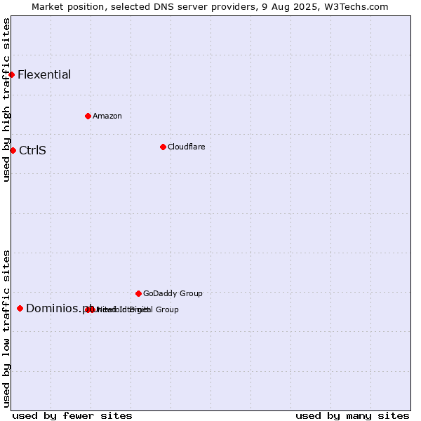 Market position of Dominios.pt vs. CtrlS vs. Flexential