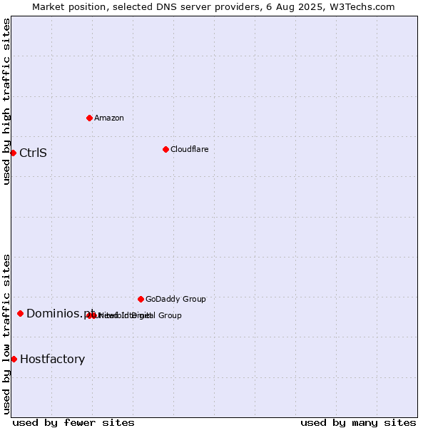 Market position of Dominios.pt vs. Hostfactory vs. CtrlS
