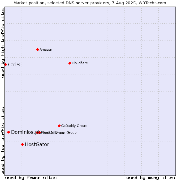 Market position of HostGator vs. Dominios.pt vs. CtrlS
