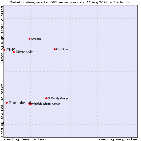 Market position of Microsoft vs. Dominios.pt vs. CtrlS