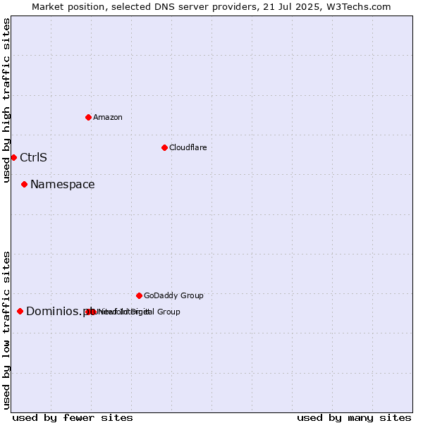 Market position of Namespace vs. Dominios.pt vs. CtrlS