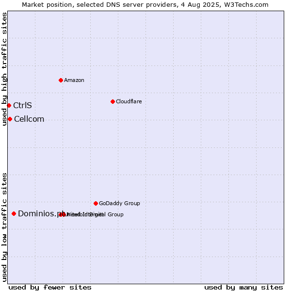 Market position of Dominios.pt vs. Cellcom vs. CtrlS
