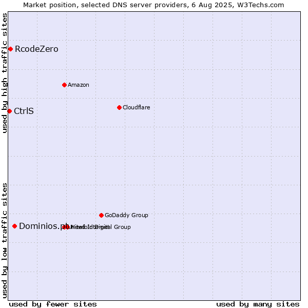 Market position of Dominios.pt vs. RcodeZero vs. CtrlS