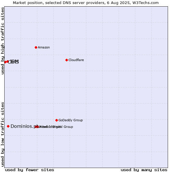 Market position of Dominios.pt vs. IBM vs. CtrlS