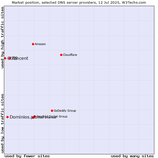 Market position of Tencent vs. Dominios.pt vs. CtrlS