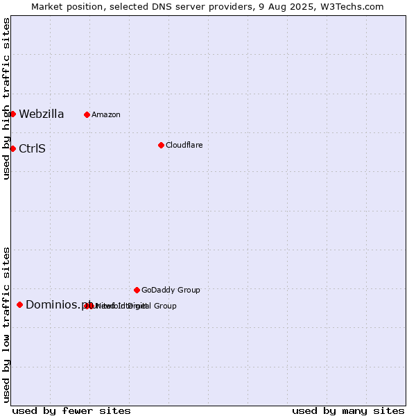 Market position of Dominios.pt vs. CtrlS vs. Webzilla