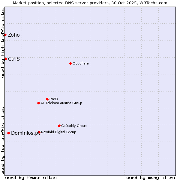 Market position of Dominios.pt vs. CtrlS vs. Zoho