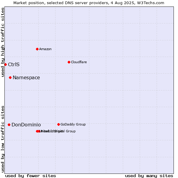 Market position of Namespace vs. DonDominio vs. CtrlS