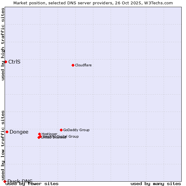 Market position of Dongee vs. CtrlS vs. Duck DNS