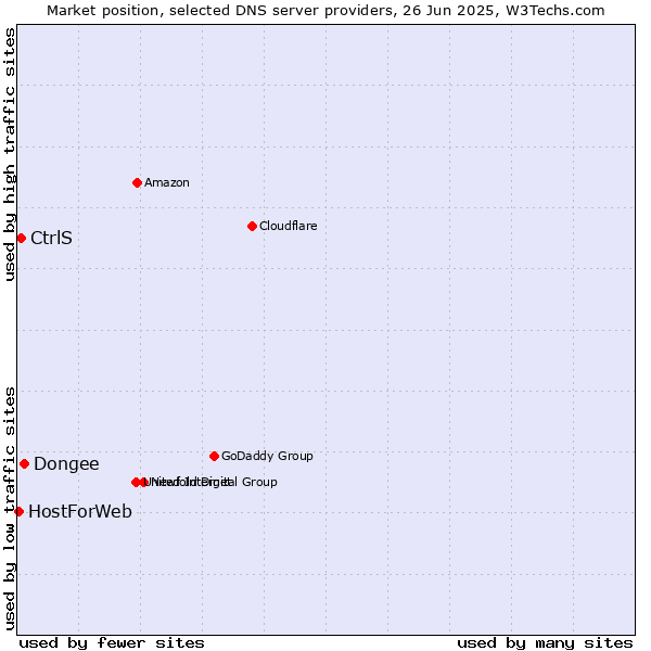 Market position of Dongee vs. CtrlS vs. HostForWeb