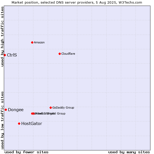 Market position of HostGator vs. Dongee vs. CtrlS
