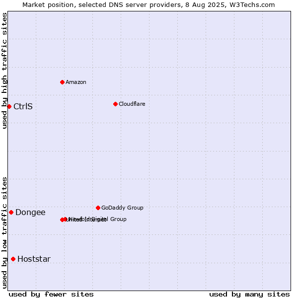 Market position of Hoststar vs. Dongee vs. CtrlS