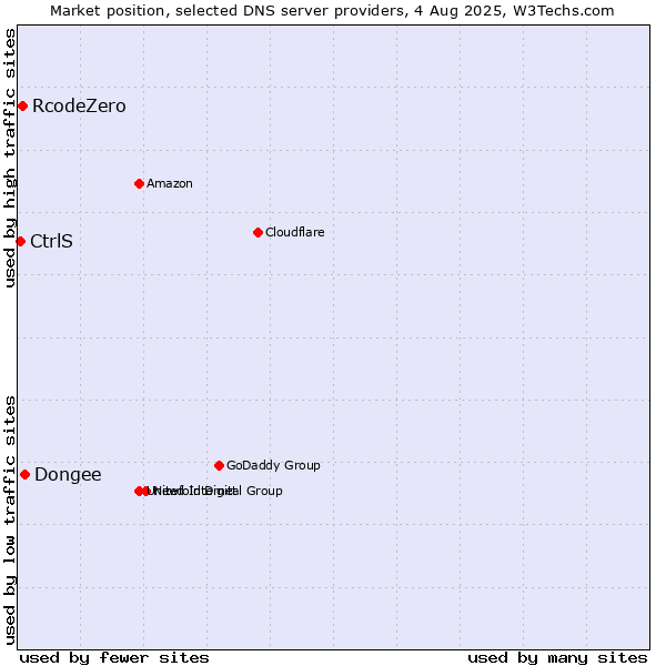 Market position of Dongee vs. RcodeZero vs. CtrlS