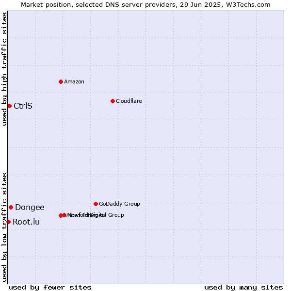 Market position of Dongee vs. CtrlS vs. Root.lu