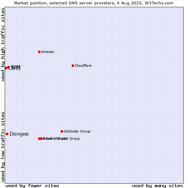 Market position of IBM vs. Dongee vs. CtrlS