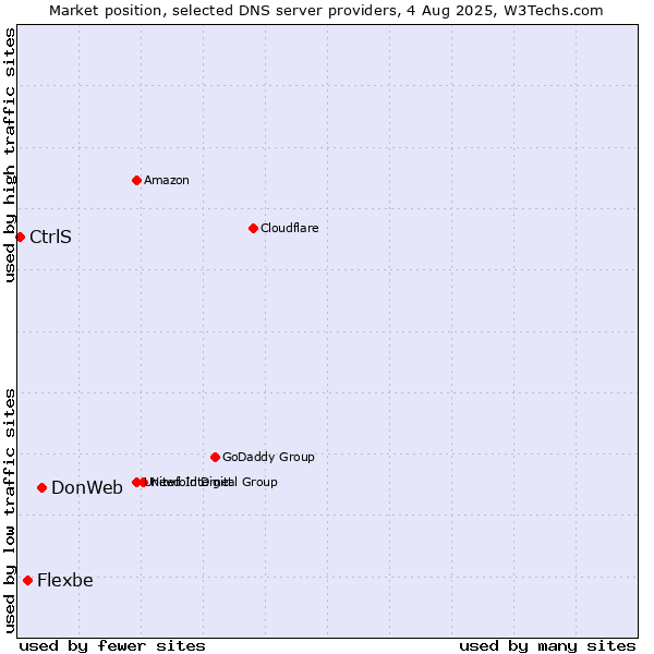 Market position of DonWeb vs. Flexbe vs. CtrlS