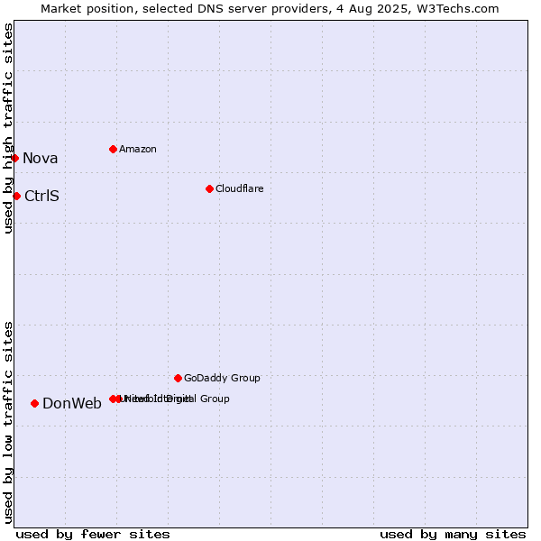 Market position of DonWeb vs. CtrlS vs. Nova