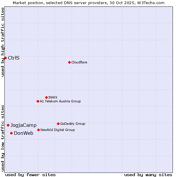 Market position of DonWeb vs. JogjaCamp vs. CtrlS