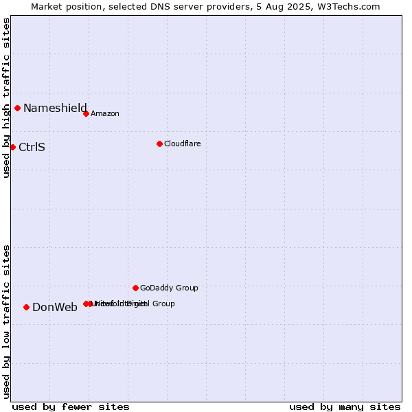 Market position of DonWeb vs. Nameshield vs. CtrlS